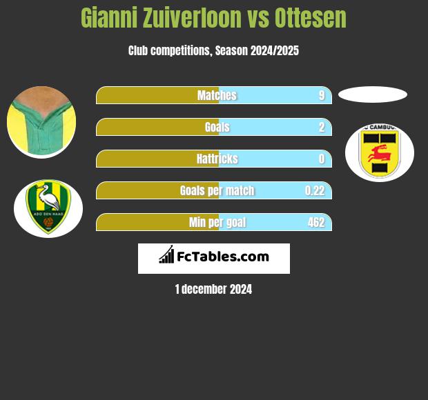 Gianni Zuiverloon vs Ottesen h2h player stats