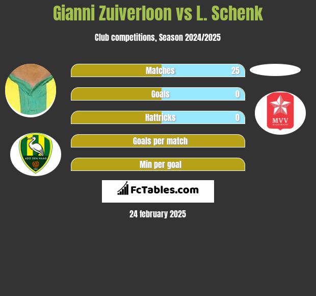 Gianni Zuiverloon vs L. Schenk h2h player stats