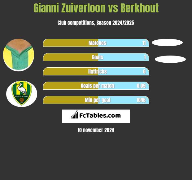 Gianni Zuiverloon vs Berkhout h2h player stats