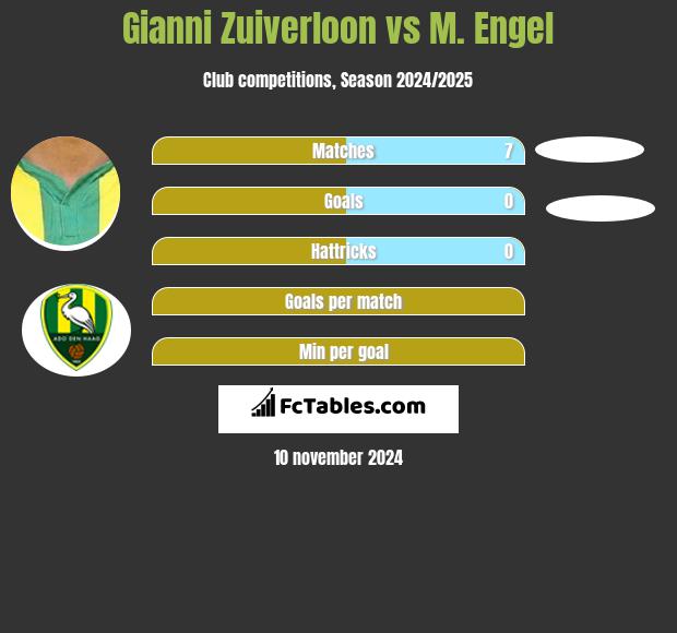 Gianni Zuiverloon vs M. Engel h2h player stats