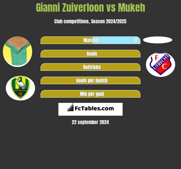 Gianni Zuiverloon vs Mukeh h2h player stats