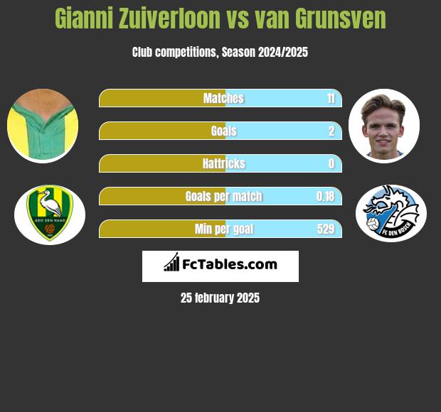 Gianni Zuiverloon vs van Grunsven h2h player stats