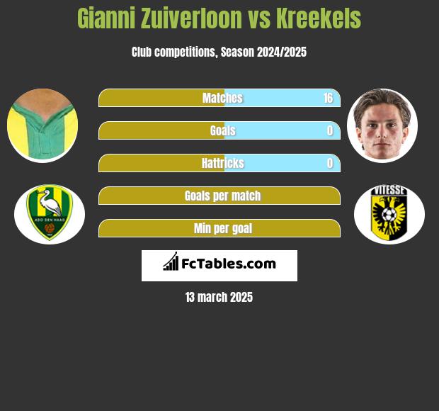 Gianni Zuiverloon vs Kreekels h2h player stats