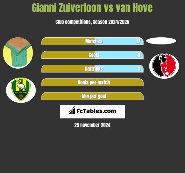 Gianni Zuiverloon vs van Hove h2h player stats