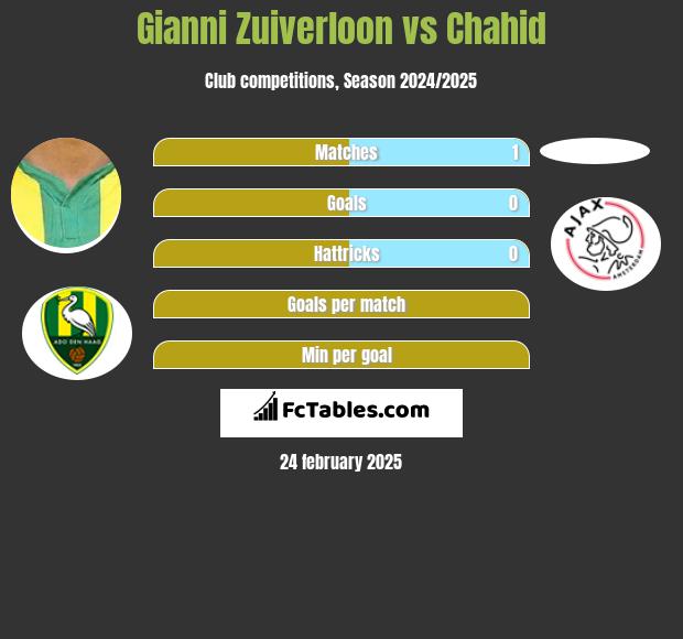 Gianni Zuiverloon vs Chahid h2h player stats