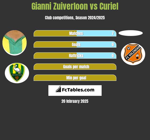 Gianni Zuiverloon vs Curiel h2h player stats