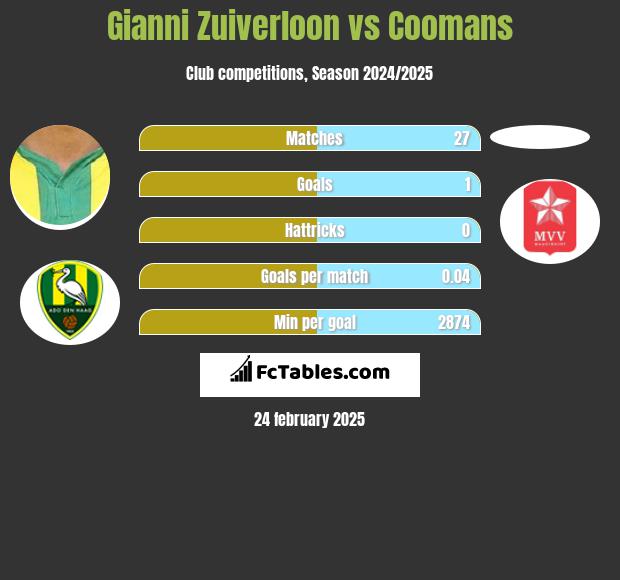 Gianni Zuiverloon vs Coomans h2h player stats