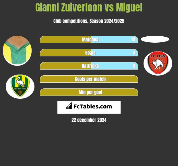 Gianni Zuiverloon vs Miguel h2h player stats