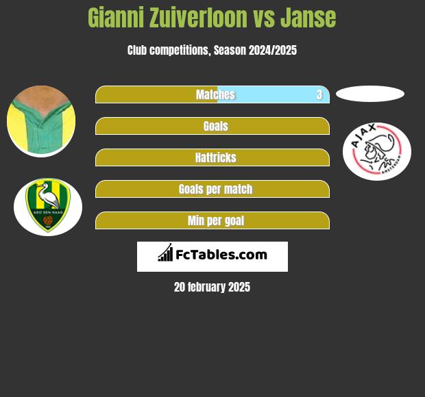 Gianni Zuiverloon vs Janse h2h player stats