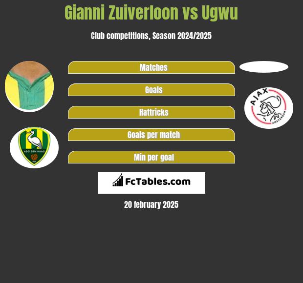 Gianni Zuiverloon vs Ugwu h2h player stats