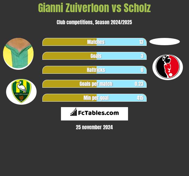 Gianni Zuiverloon vs Scholz h2h player stats