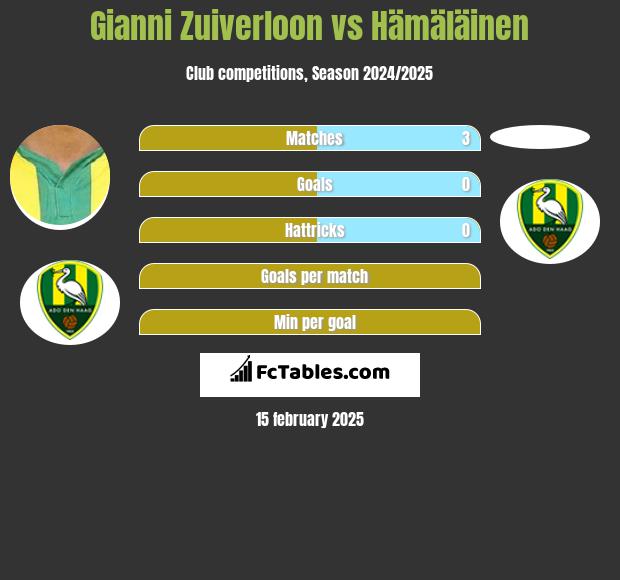 Gianni Zuiverloon vs Hämäläinen h2h player stats