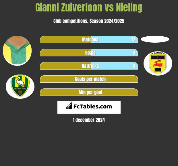 Gianni Zuiverloon vs Nieling h2h player stats