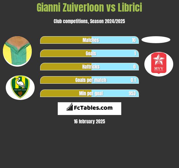 Gianni Zuiverloon vs Librici h2h player stats