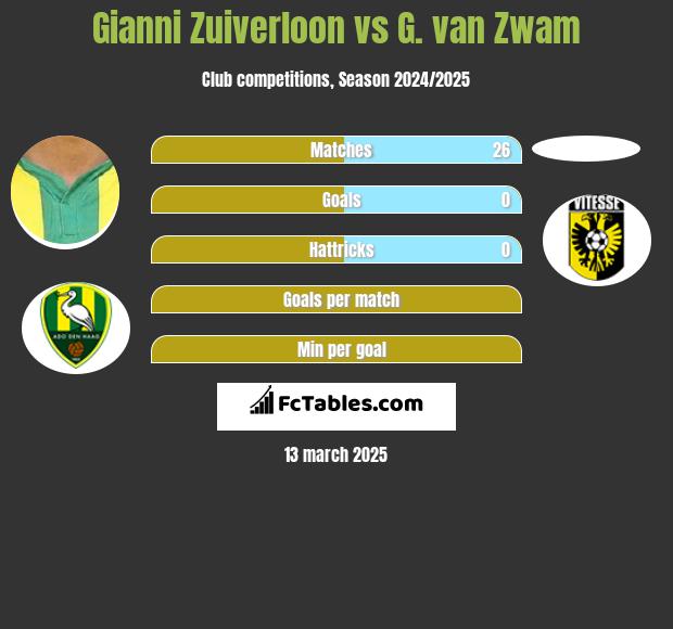 Gianni Zuiverloon vs G. van Zwam h2h player stats