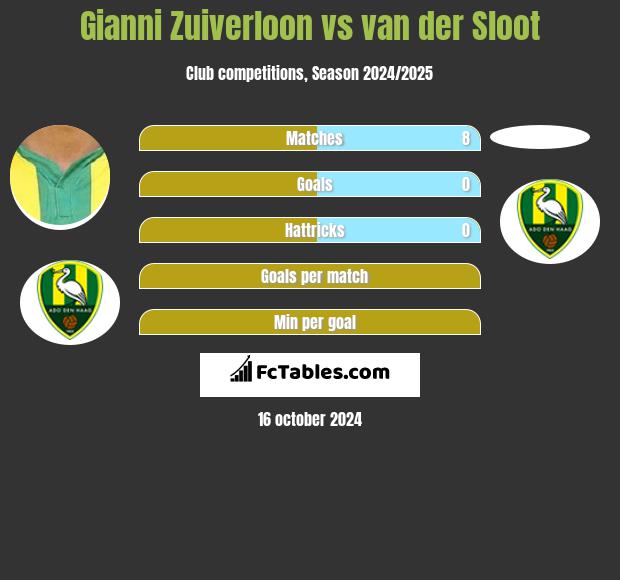 Gianni Zuiverloon vs van der Sloot h2h player stats