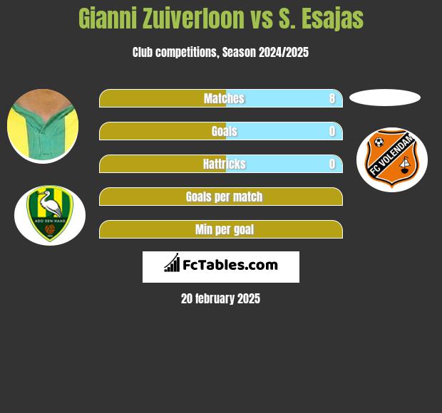 Gianni Zuiverloon vs S. Esajas h2h player stats