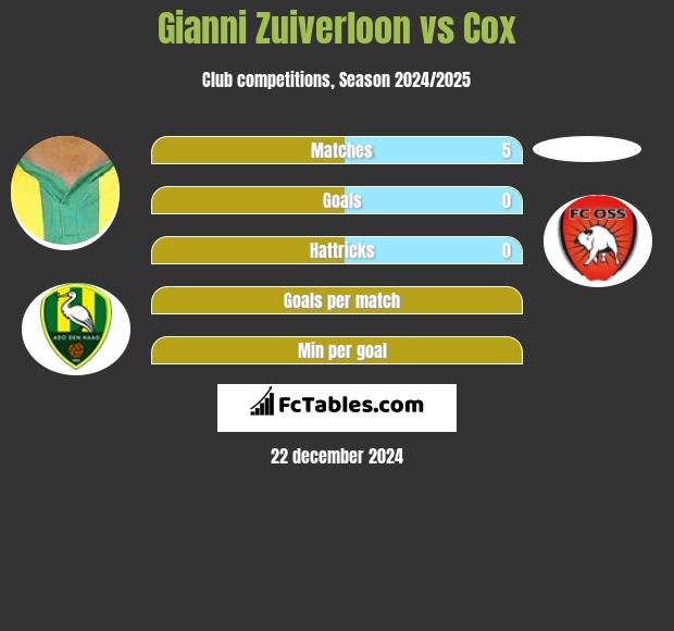 Gianni Zuiverloon vs Cox h2h player stats