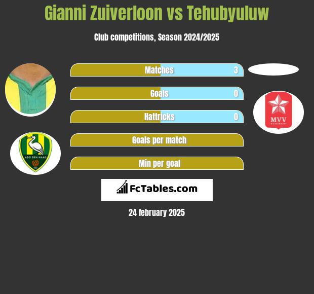 Gianni Zuiverloon vs Tehubyuluw h2h player stats