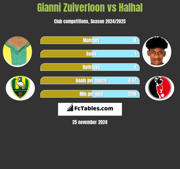 Gianni Zuiverloon vs Halhal h2h player stats