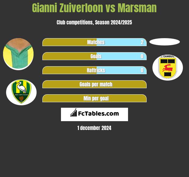 Gianni Zuiverloon vs Marsman h2h player stats