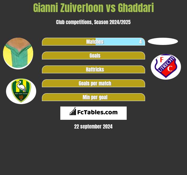 Gianni Zuiverloon vs Ghaddari h2h player stats