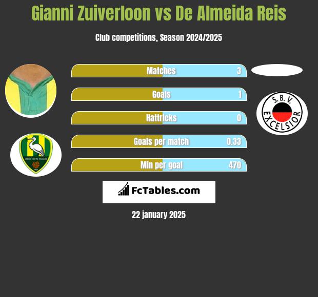 Gianni Zuiverloon vs De Almeida Reis h2h player stats