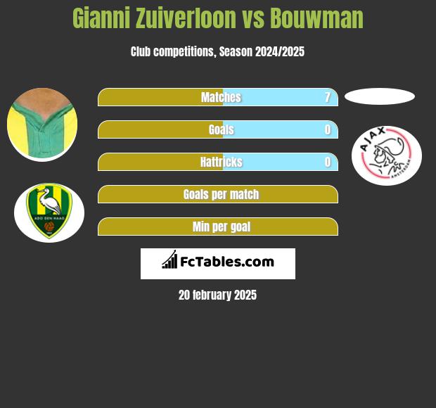 Gianni Zuiverloon vs Bouwman h2h player stats