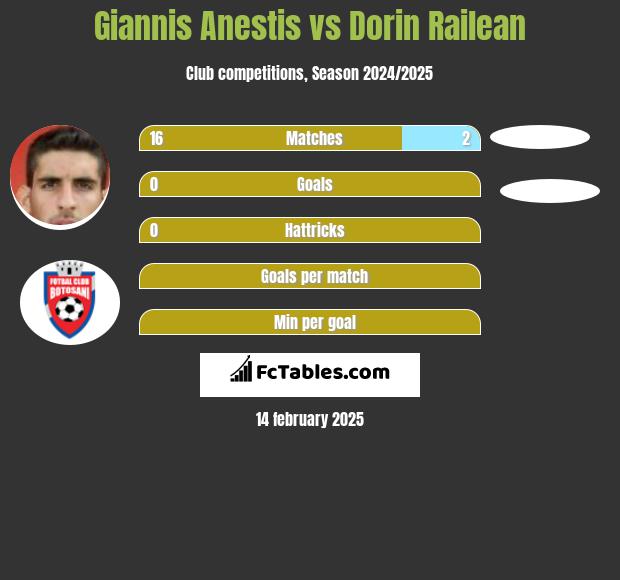 Giannis Anestis vs Dorin Railean h2h player stats