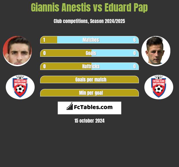 Giannis Anestis vs Eduard Pap h2h player stats