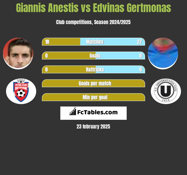 Giannis Anestis vs Edvinas Gertmonas h2h player stats