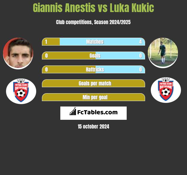 Giannis Anestis vs Luka Kukic h2h player stats