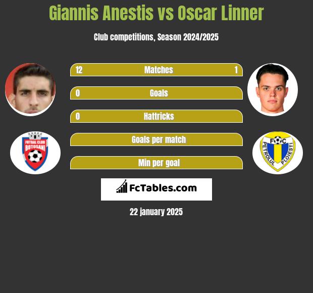 Giannis Anestis vs Oscar Linner h2h player stats