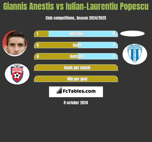 Giannis Anestis vs Iulian-Laurentiu Popescu h2h player stats