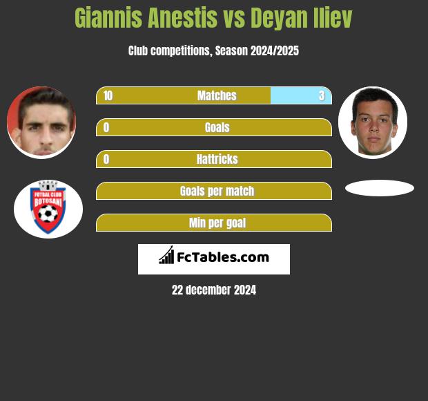 Giannis Anestis vs Deyan Iliev h2h player stats