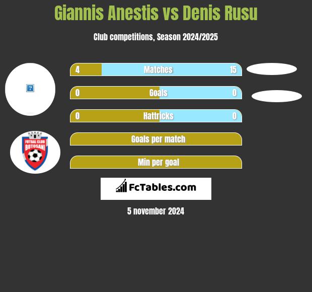 Giannis Anestis vs Denis Rusu h2h player stats