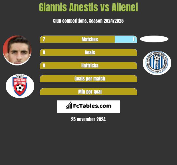 Giannis Anestis vs Ailenei h2h player stats