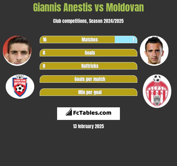 Giannis Anestis vs Moldovan h2h player stats