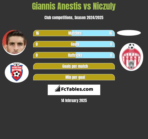 Giannis Anestis vs Niczuly h2h player stats