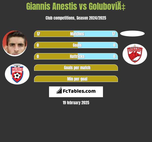 Giannis Anestis vs GoluboviÄ‡ h2h player stats