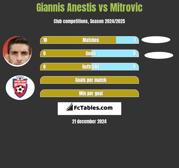 Giannis Anestis vs Mitrovic h2h player stats