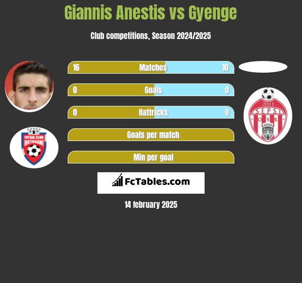 Giannis Anestis vs Gyenge h2h player stats