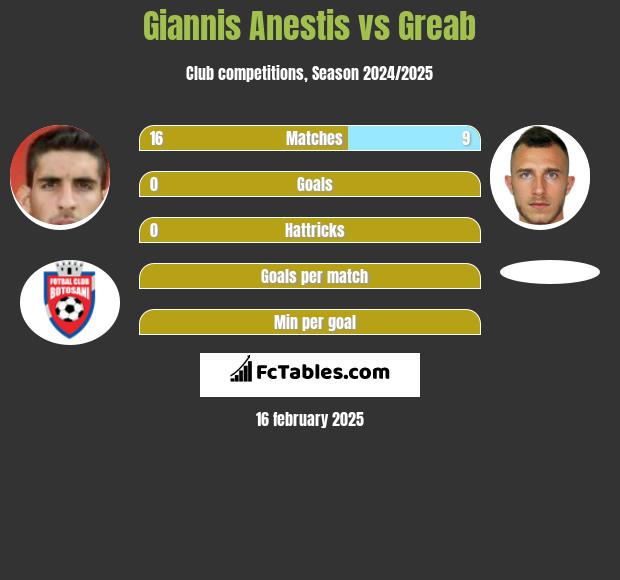 Giannis Anestis vs Greab h2h player stats