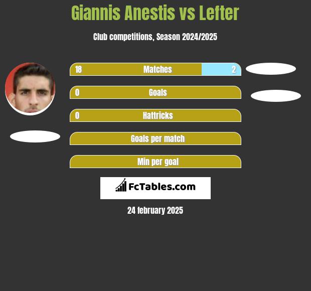 Giannis Anestis vs Lefter h2h player stats