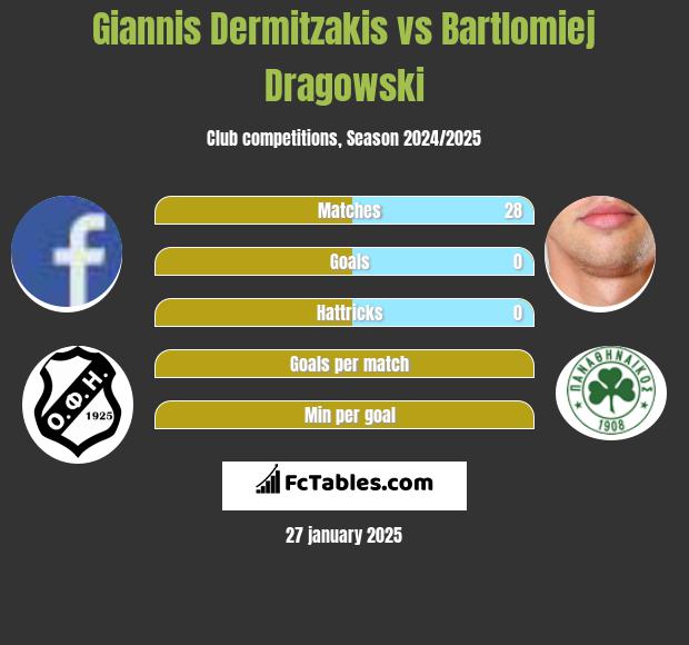 Giannis Dermitzakis vs Bartłomiej Drągowski h2h player stats