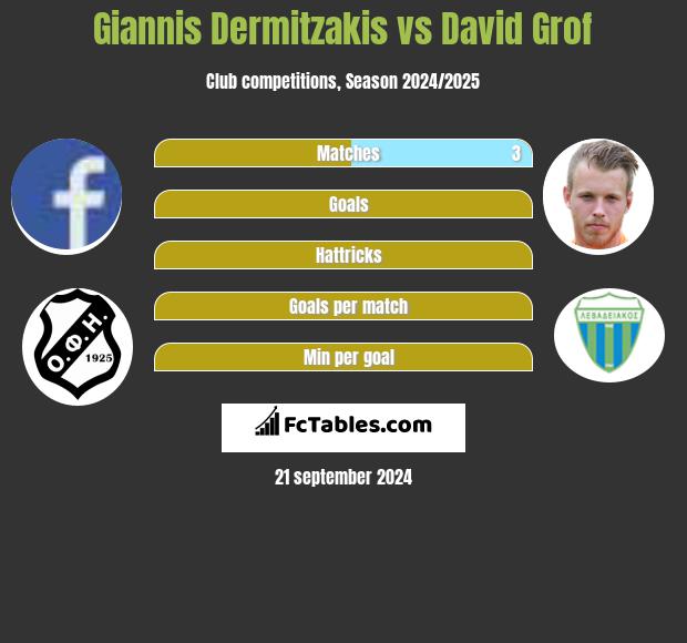 Giannis Dermitzakis vs David Grof h2h player stats