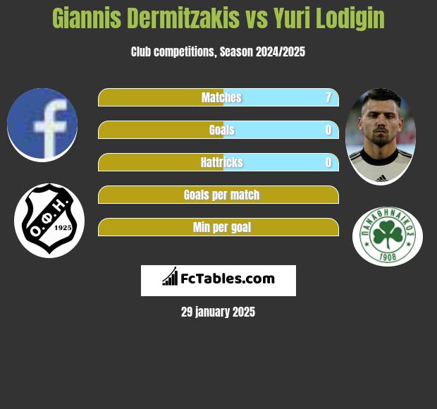 Giannis Dermitzakis vs Yuri Lodigin h2h player stats