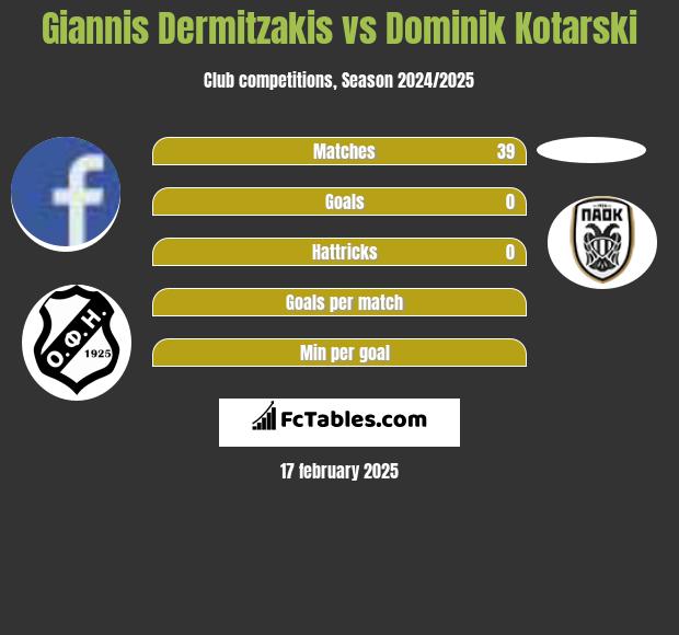 Giannis Dermitzakis vs Dominik Kotarski h2h player stats