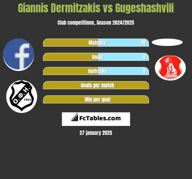 Giannis Dermitzakis vs Gugeshashvili h2h player stats