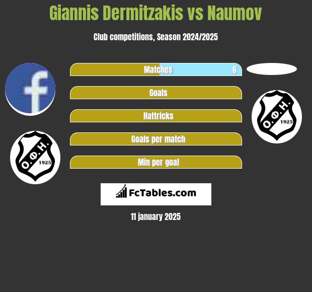 Giannis Dermitzakis vs Naumov h2h player stats